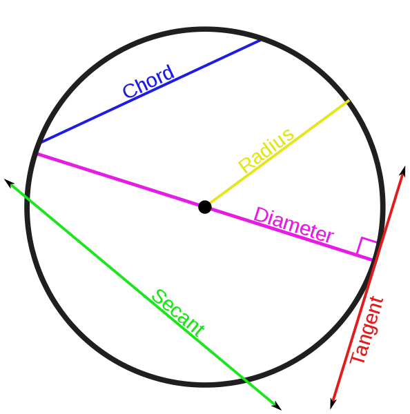 diagram of different lines on a circle - tangent, secant, diameter, chord radius